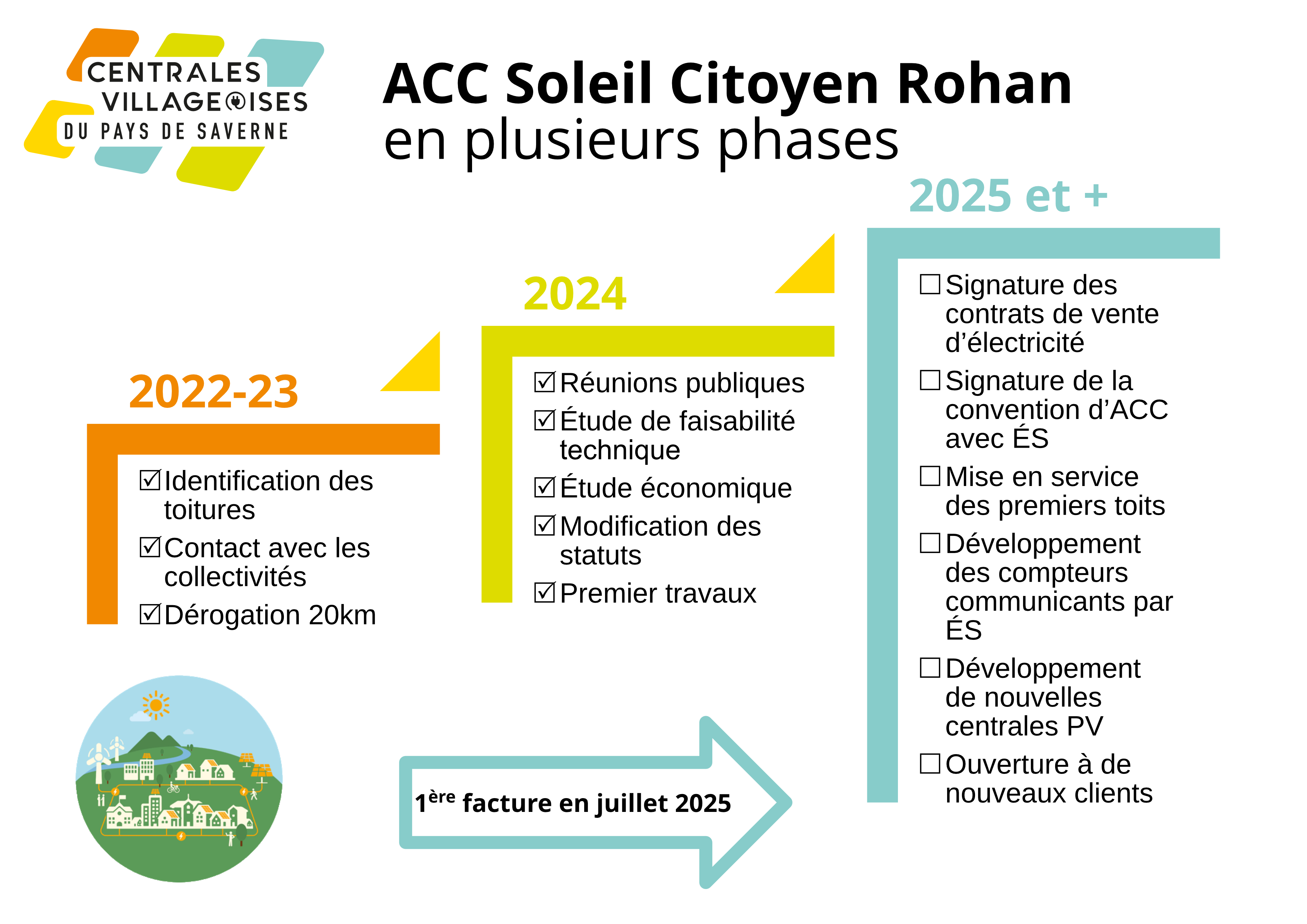 Évolution du projet